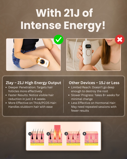 Painless, At-Home Hair Removal—Zlay IPL Hair Remover Device